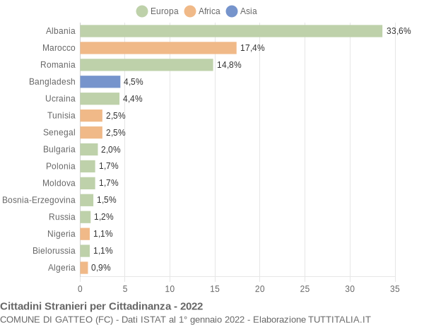 Grafico cittadinanza stranieri - Gatteo 2022