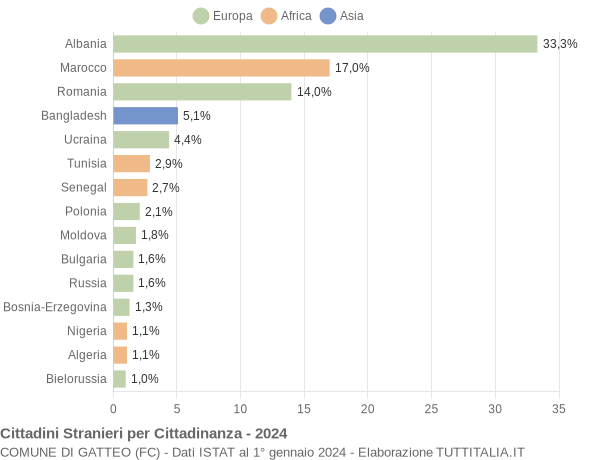 Grafico cittadinanza stranieri - Gatteo 2024