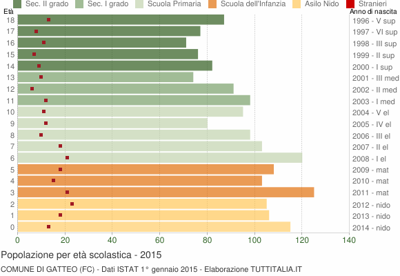 Grafico Popolazione in età scolastica - Gatteo 2015