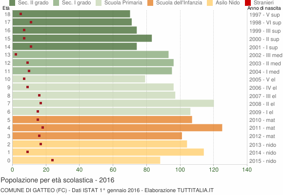 Grafico Popolazione in età scolastica - Gatteo 2016
