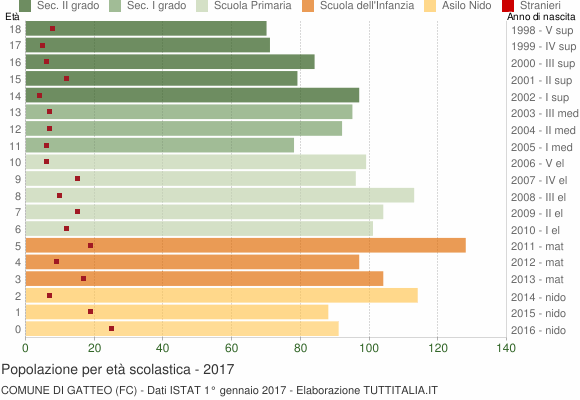Grafico Popolazione in età scolastica - Gatteo 2017