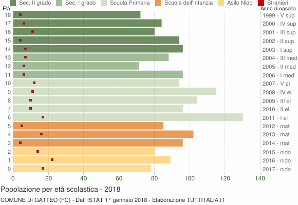 Grafico Popolazione in età scolastica - Gatteo 2018
