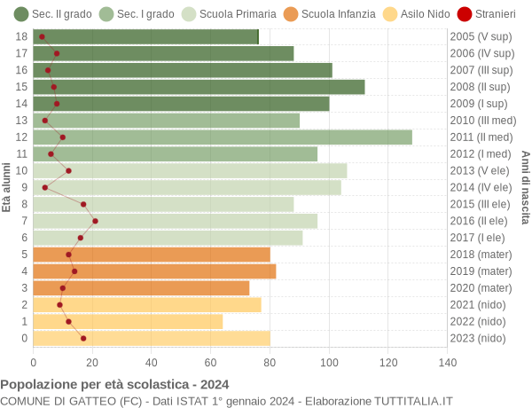 Grafico Popolazione in età scolastica - Gatteo 2024