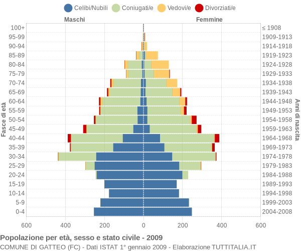 Grafico Popolazione per età, sesso e stato civile Comune di Gatteo (FC)