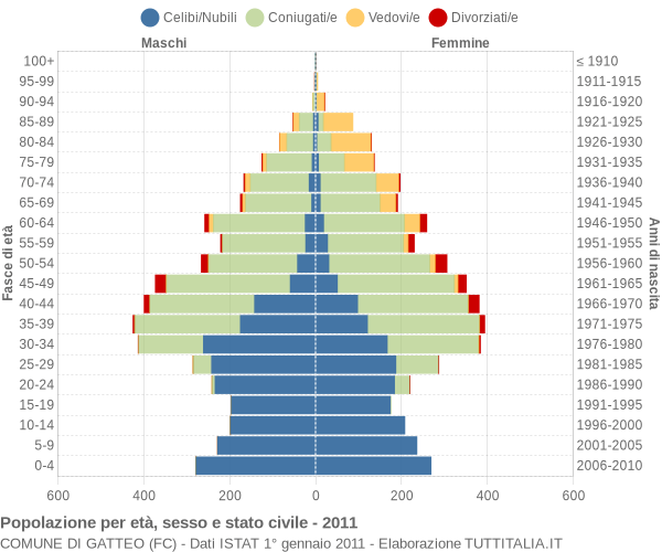 Grafico Popolazione per età, sesso e stato civile Comune di Gatteo (FC)