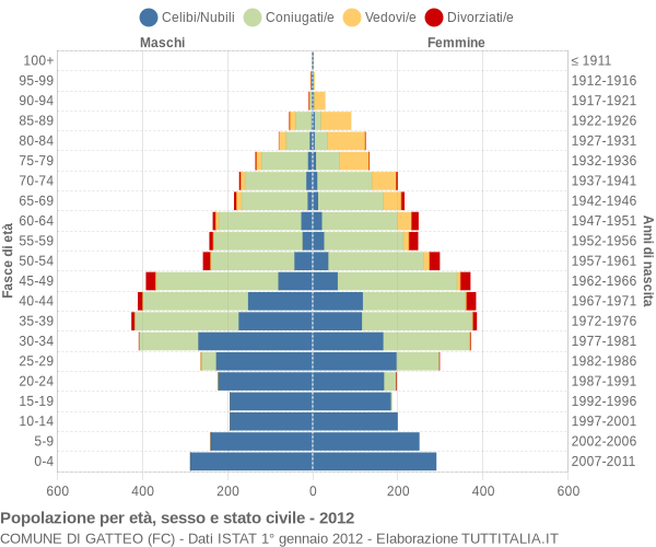 Grafico Popolazione per età, sesso e stato civile Comune di Gatteo (FC)