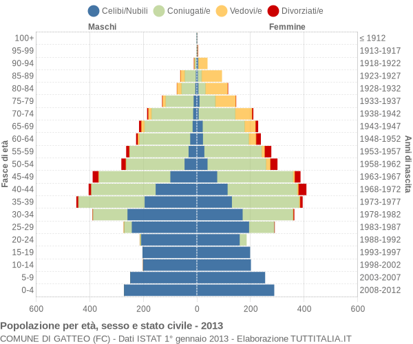 Grafico Popolazione per età, sesso e stato civile Comune di Gatteo (FC)