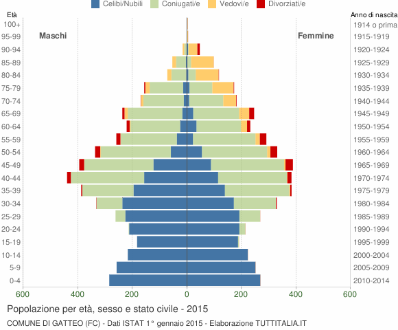 Grafico Popolazione per età, sesso e stato civile Comune di Gatteo (FC)