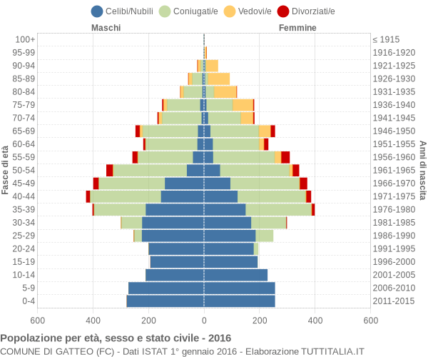 Grafico Popolazione per età, sesso e stato civile Comune di Gatteo (FC)