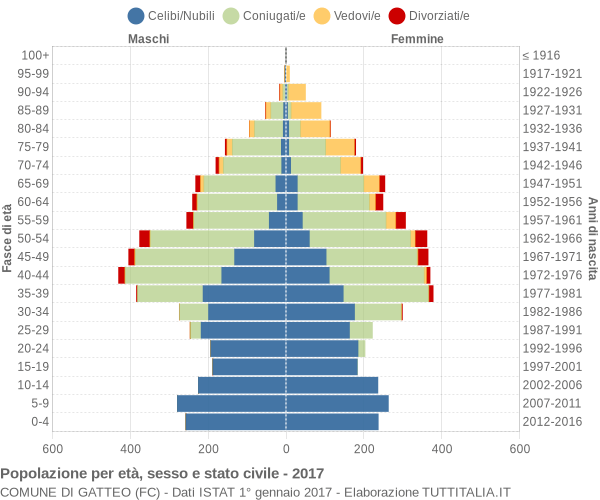 Grafico Popolazione per età, sesso e stato civile Comune di Gatteo (FC)