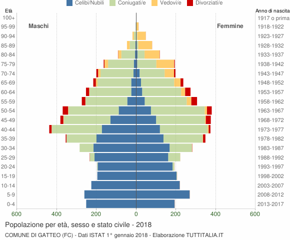 Grafico Popolazione per età, sesso e stato civile Comune di Gatteo (FC)