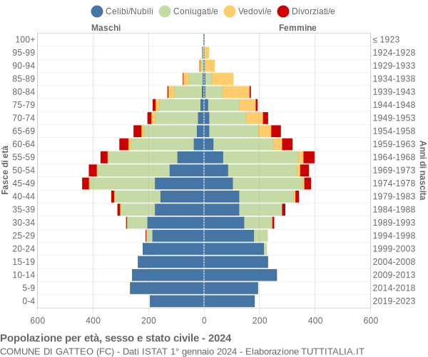 Grafico Popolazione per età, sesso e stato civile Comune di Gatteo (FC)