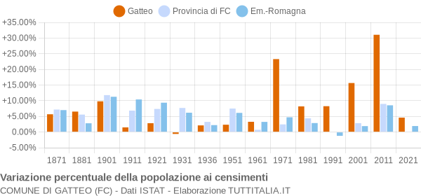 Grafico variazione percentuale della popolazione Comune di Gatteo (FC)