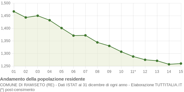 Andamento popolazione Comune di Ramiseto (RE)