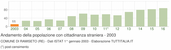Grafico andamento popolazione stranieri Comune di Ramiseto (RE)