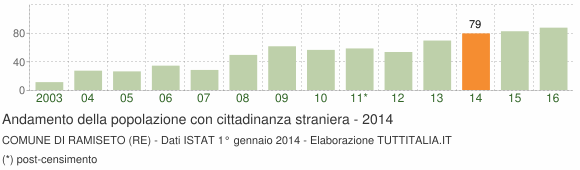 Grafico andamento popolazione stranieri Comune di Ramiseto (RE)