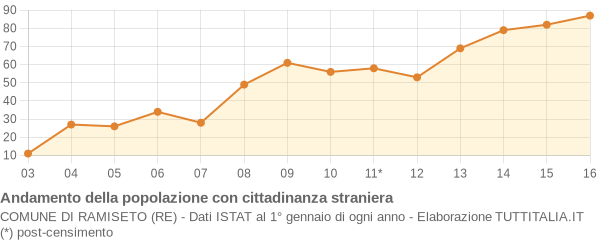 Andamento popolazione stranieri Comune di Ramiseto (RE)