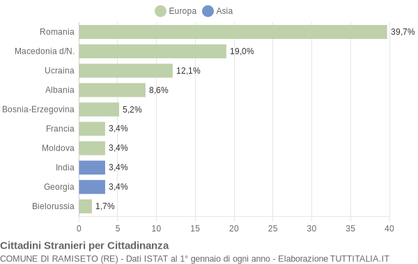 Grafico cittadinanza stranieri - Ramiseto 2011