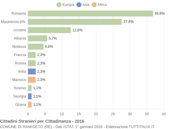 Grafico cittadinanza stranieri - Ramiseto 2016