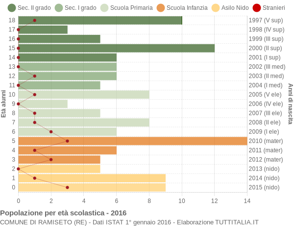 Grafico Popolazione in età scolastica - Ramiseto 2016