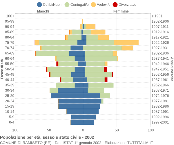 Grafico Popolazione per età, sesso e stato civile Comune di Ramiseto (RE)