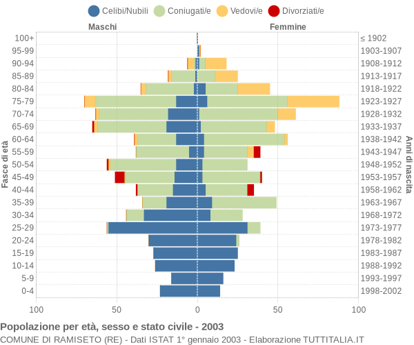 Grafico Popolazione per età, sesso e stato civile Comune di Ramiseto (RE)