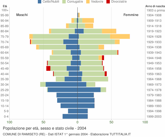 Grafico Popolazione per età, sesso e stato civile Comune di Ramiseto (RE)