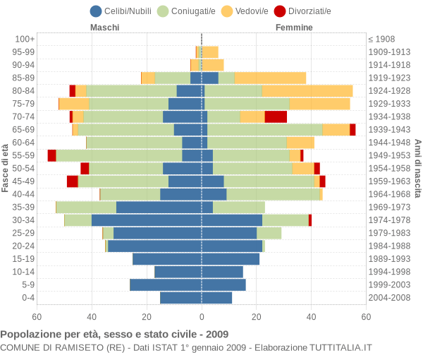 Grafico Popolazione per età, sesso e stato civile Comune di Ramiseto (RE)