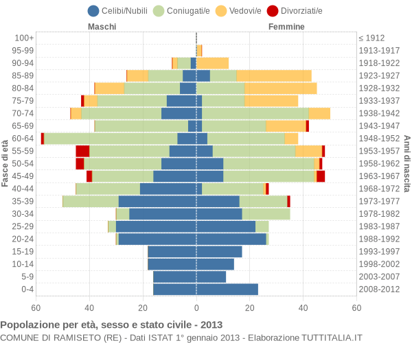 Grafico Popolazione per età, sesso e stato civile Comune di Ramiseto (RE)