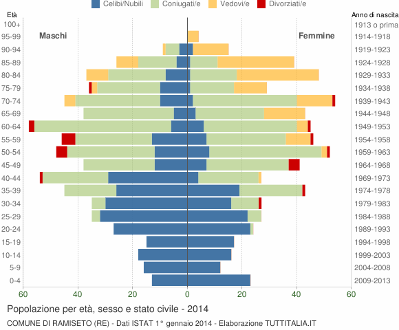 Grafico Popolazione per età, sesso e stato civile Comune di Ramiseto (RE)