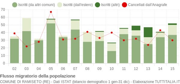 Flussi migratori della popolazione Comune di Ramiseto (RE)