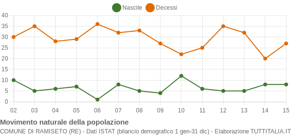 Grafico movimento naturale della popolazione Comune di Ramiseto (RE)