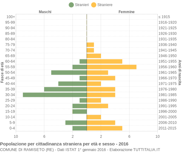 Grafico cittadini stranieri - Ramiseto 2016