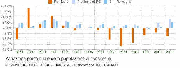 Grafico variazione percentuale della popolazione Comune di Ramiseto (RE)