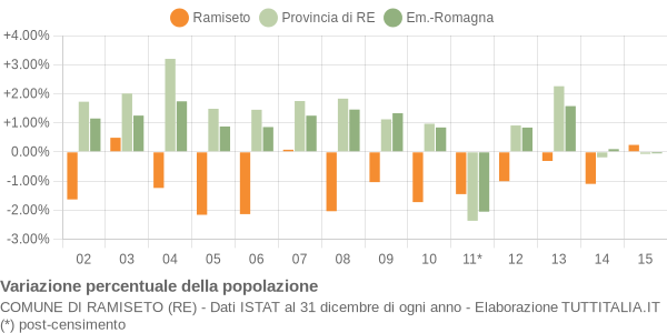 Variazione percentuale della popolazione Comune di Ramiseto (RE)