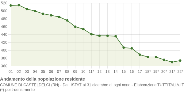 Andamento popolazione Comune di Casteldelci (RN)