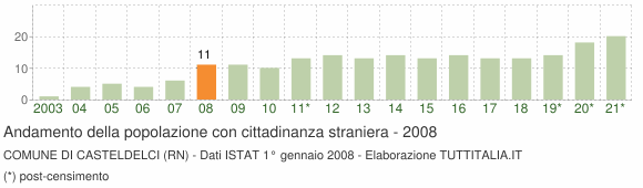 Grafico andamento popolazione stranieri Comune di Casteldelci (RN)