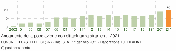 Grafico andamento popolazione stranieri Comune di Casteldelci (RN)