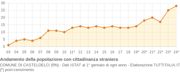 Andamento popolazione stranieri Comune di Casteldelci (RN)