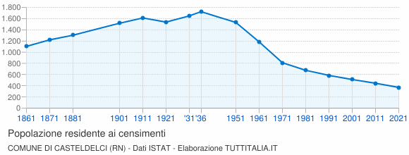 Grafico andamento storico popolazione Comune di Casteldelci (RN)