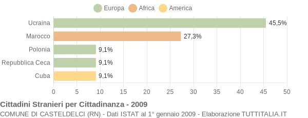 Grafico cittadinanza stranieri - Casteldelci 2009