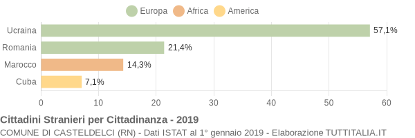 Grafico cittadinanza stranieri - Casteldelci 2019