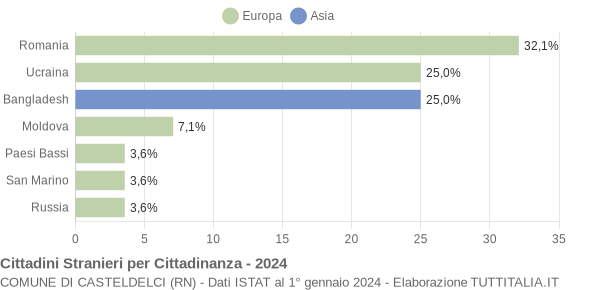 Grafico cittadinanza stranieri - Casteldelci 2024