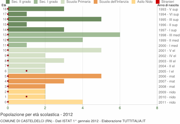 Grafico Popolazione in età scolastica - Casteldelci 2012