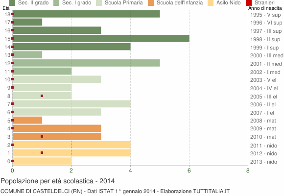 Grafico Popolazione in età scolastica - Casteldelci 2014