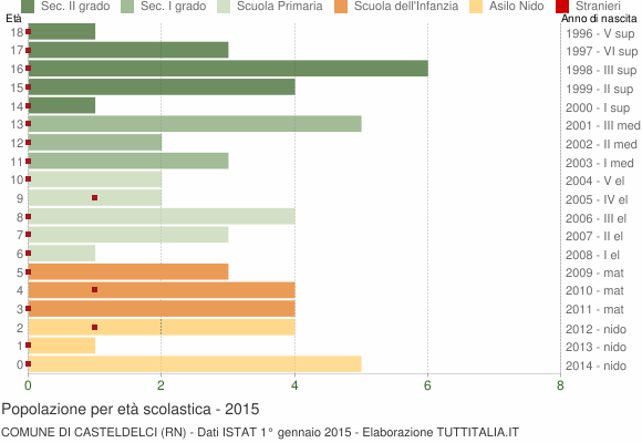 Grafico Popolazione in età scolastica - Casteldelci 2015