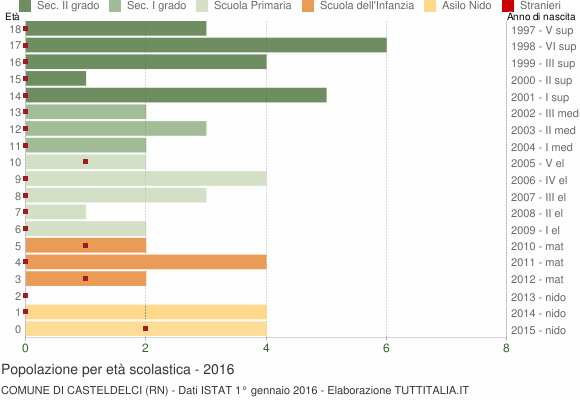 Grafico Popolazione in età scolastica - Casteldelci 2016