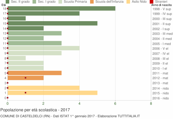Grafico Popolazione in età scolastica - Casteldelci 2017