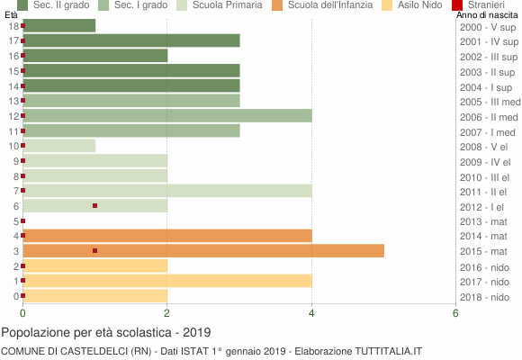 Grafico Popolazione in età scolastica - Casteldelci 2019