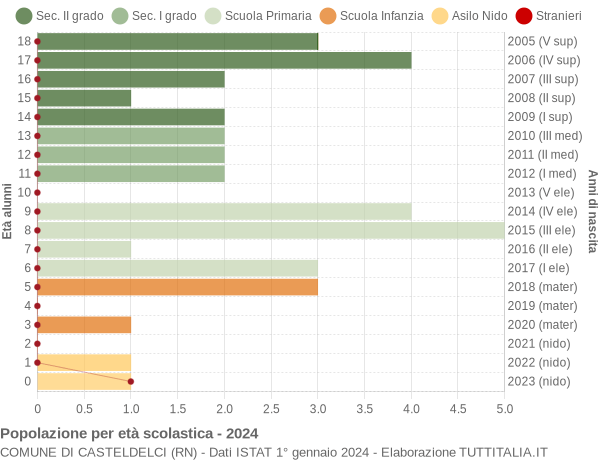 Grafico Popolazione in età scolastica - Casteldelci 2024